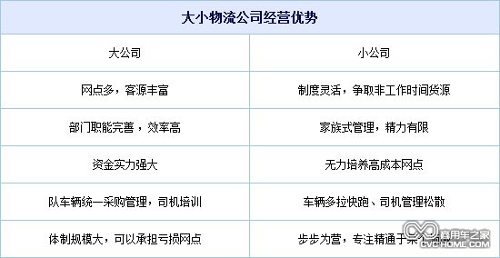 相互依存 物流大企業(yè)與中小型公司特點