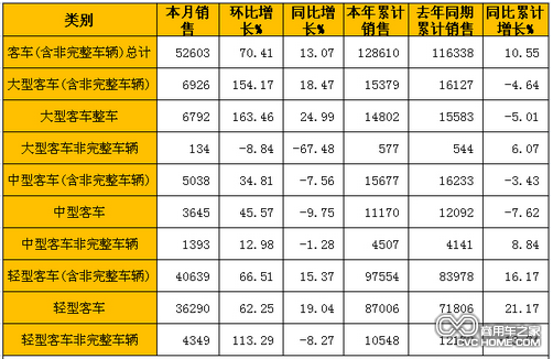 商用車(chē)之家 客車(chē)數(shù)據(jù)分析