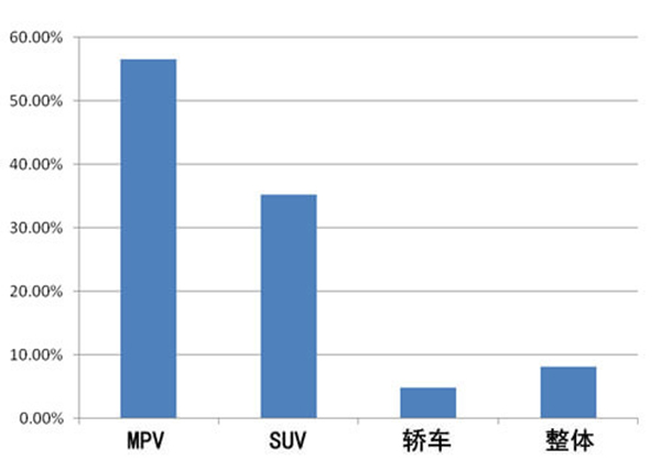 商用車之家 MPV市場(chǎng)分析