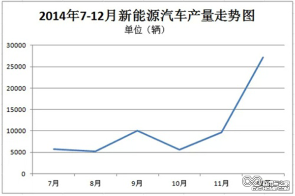 同比增近3倍 12月新能源車產(chǎn)量增至2.7萬