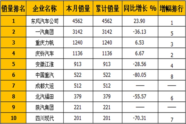 1月中型卡車銷量排行