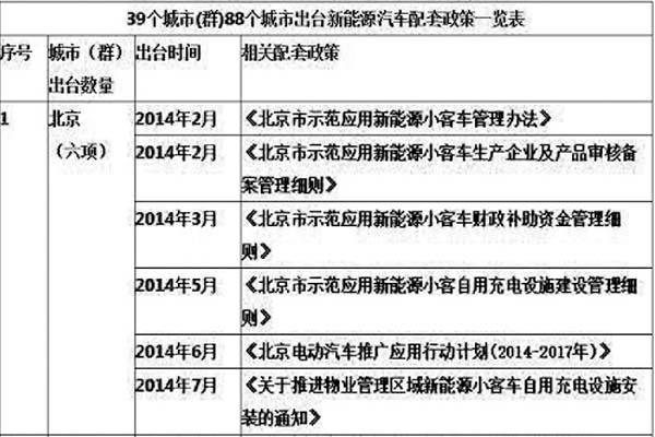 國(guó)內(nèi)各地方開始出臺(tái)相關(guān)新能源車輛政策扶持計(jì)劃